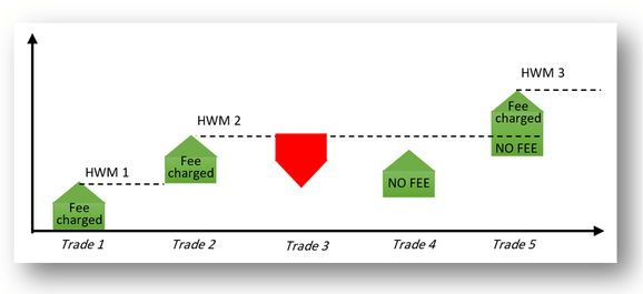 xm copy trading fees calculation